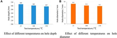 Characteristics of Porosity and Permeability of Ultra-High Temperature Perforated Damage Zone in Sandstone Targets